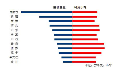1-8月份風電裝機較多省份風電裝機容量和設(shè)備利用小時.jpg